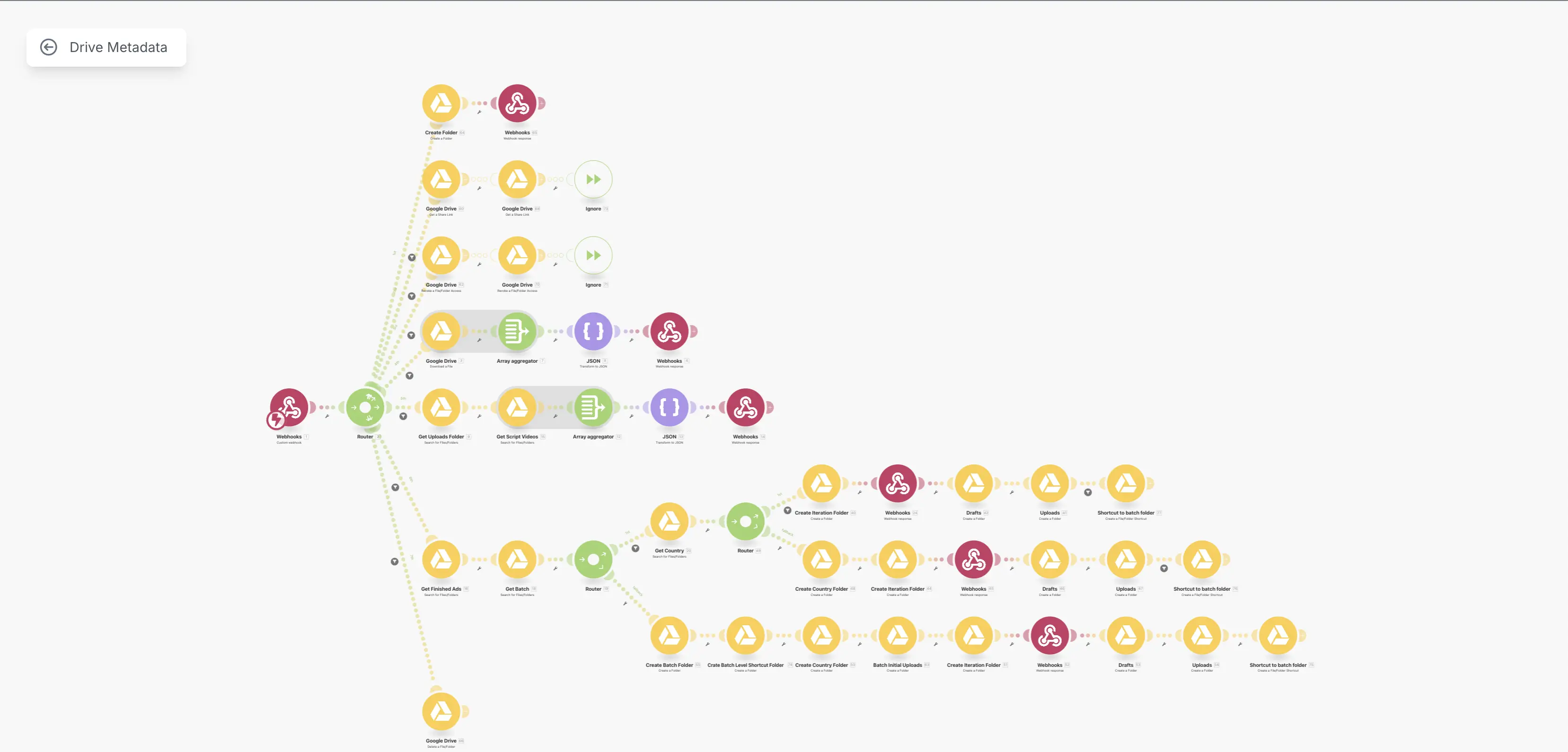 Visual workflow automation map showing Google Drive and Webhook integrations, organized by routes, batch folders, and metadata processing steps.