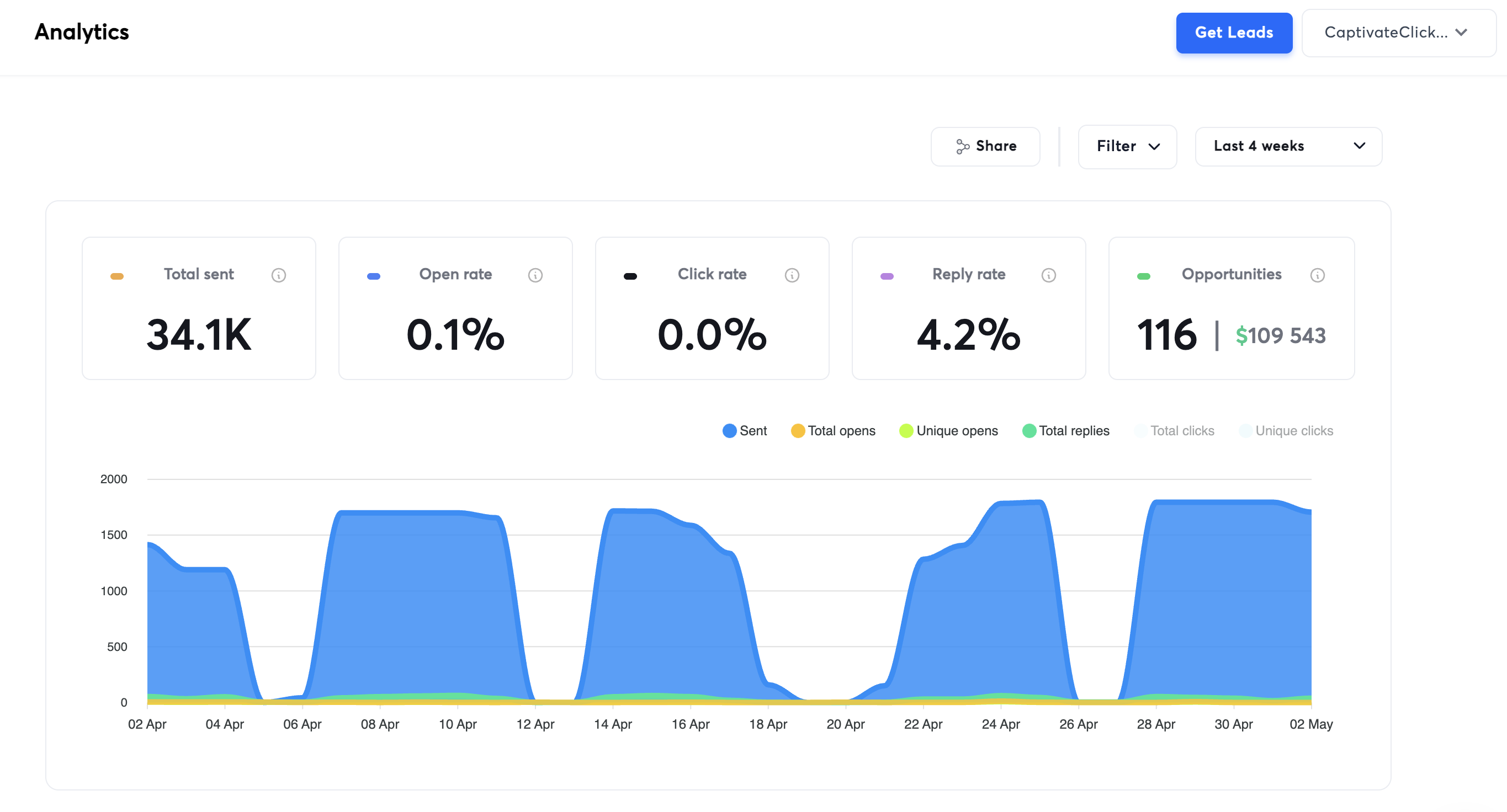 Instantly analytics dashboard showing lead generation results with 34.1K emails sent, 4.2% reply rate, and $109K in opportunities.