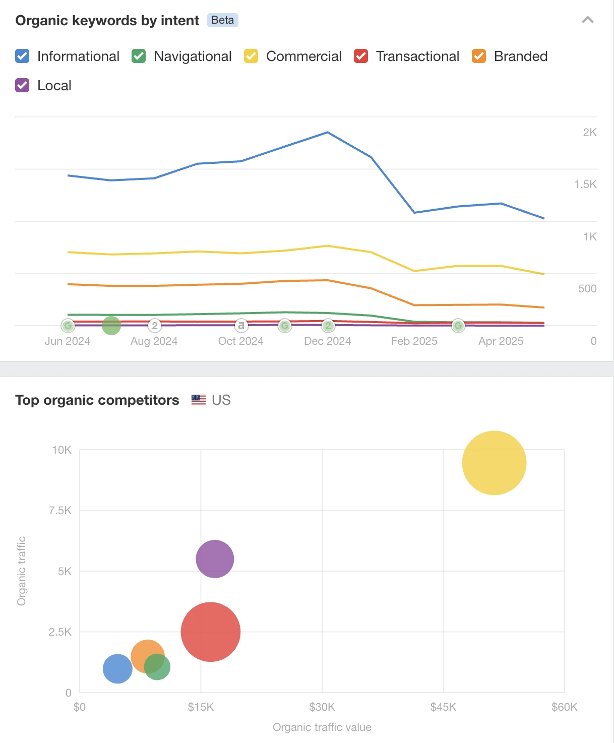 SEO analytics dashboard showing keyword intent trends and top organic competitors by traffic and value in the US