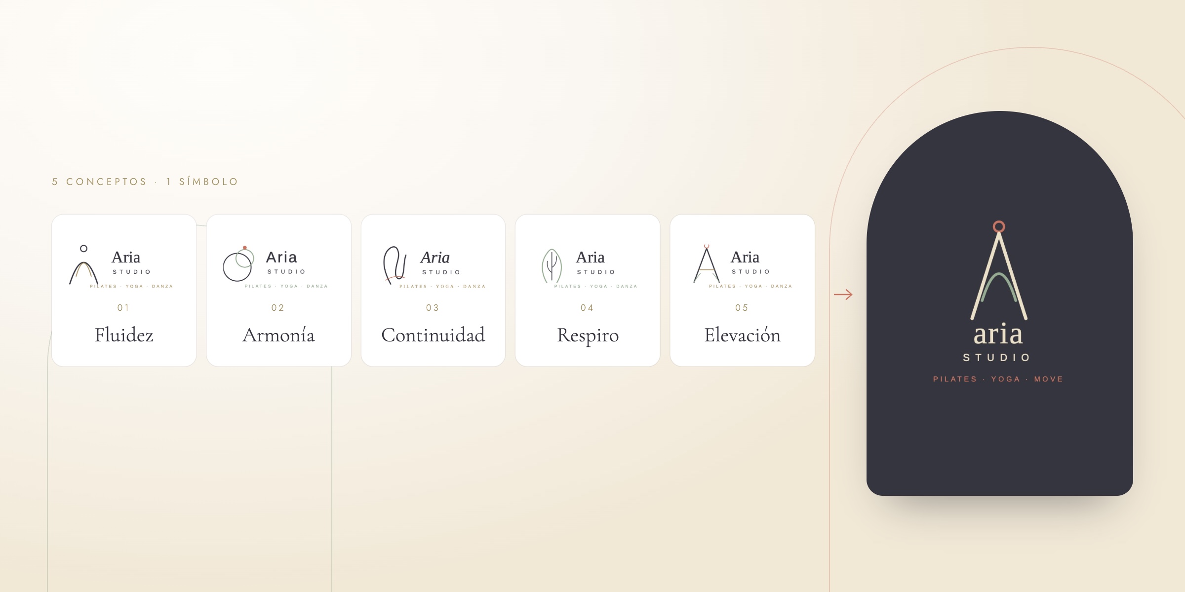 Five logo concepts for Aria Studio, Fluidez, Armonía, Continuidad, Respiro and Elevación, next to the final logo on charcoal.