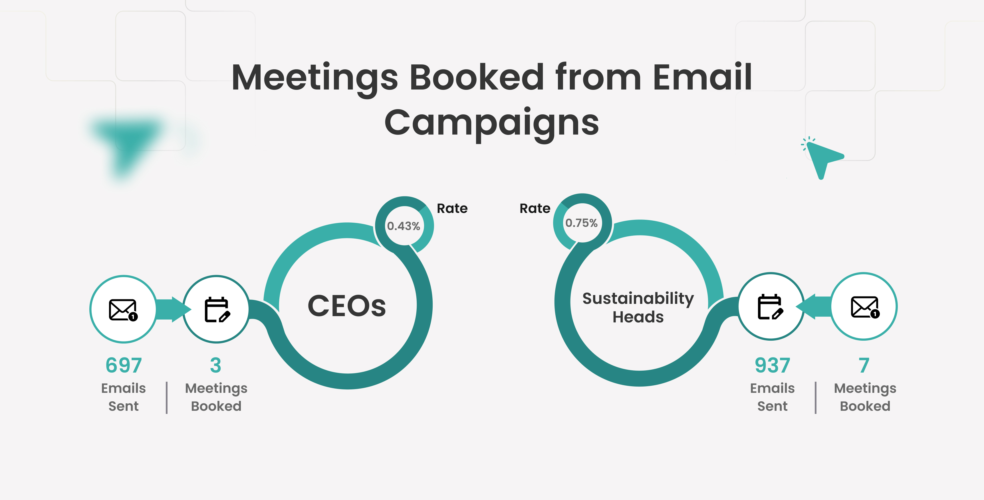 Infographic: 697 CEO emails→3 meetings (0.43%); 937 Sustainability Head emails→7 meetings (0.75%).