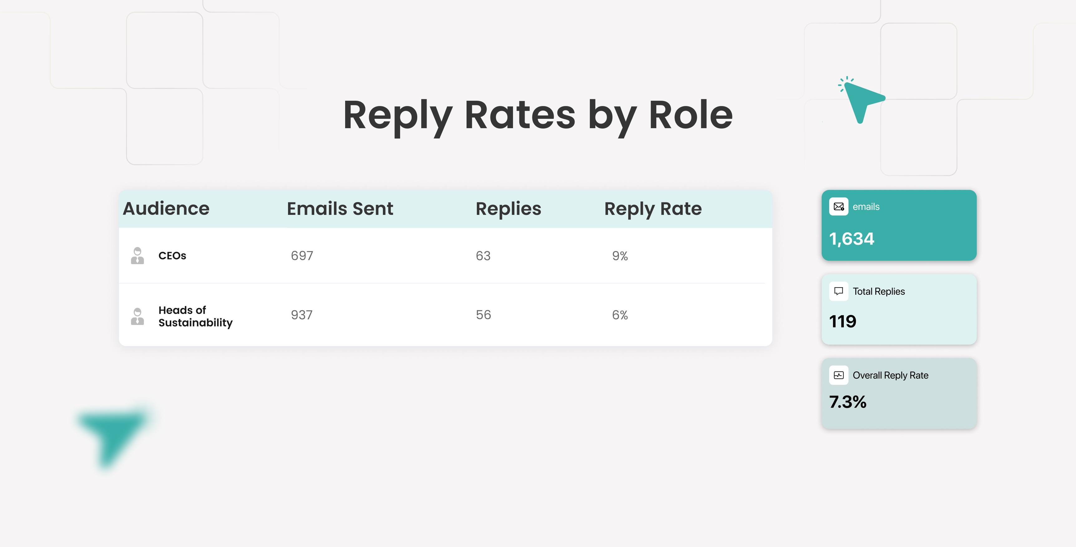 Infographic: 697 CEO emails→63 replies (9%); 937 Sustainability Head emails→56 replies (6%); total: 1,634 emails, 119 replies (7.3%).